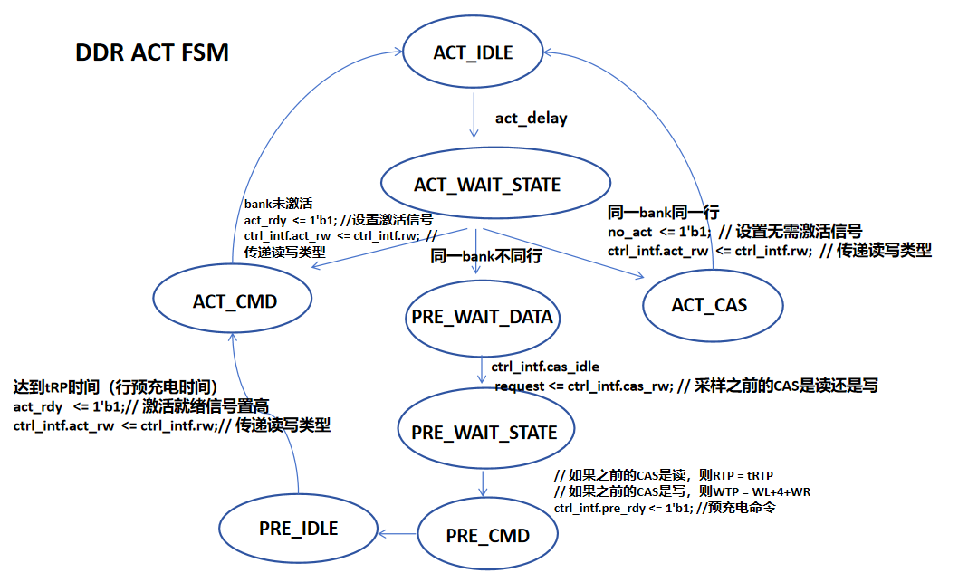 DDR ACT FSM